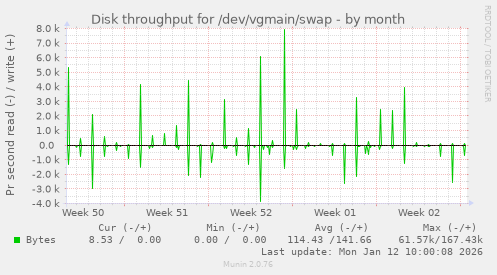 Disk throughput for /dev/vgmain/swap