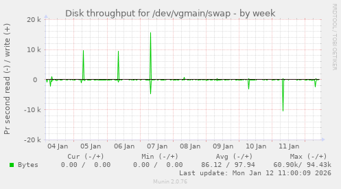 Disk throughput for /dev/vgmain/swap