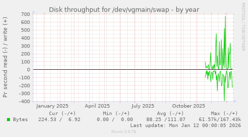 Disk throughput for /dev/vgmain/swap