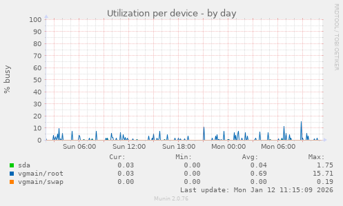 Utilization per device