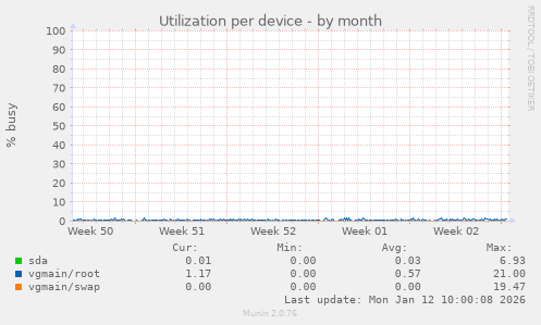 Utilization per device