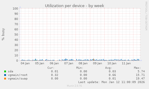 Utilization per device