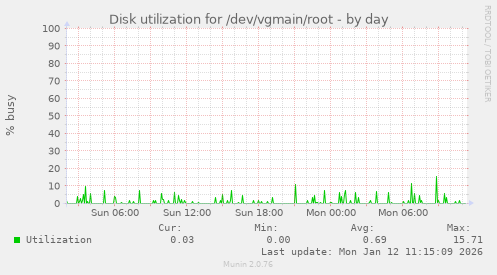 Disk utilization for /dev/vgmain/root