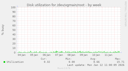 Disk utilization for /dev/vgmain/root