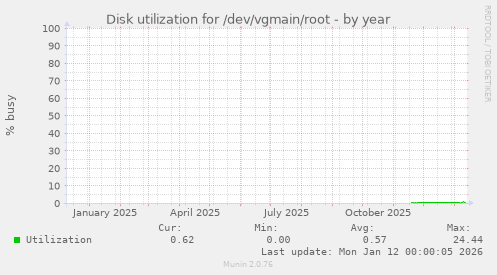 Disk utilization for /dev/vgmain/root