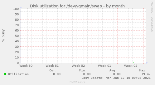 Disk utilization for /dev/vgmain/swap