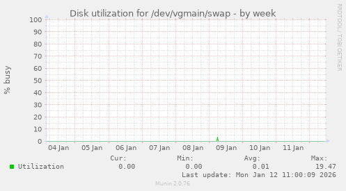 Disk utilization for /dev/vgmain/swap