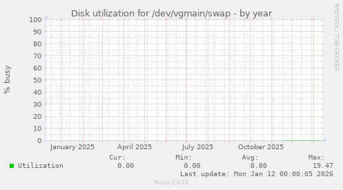 Disk utilization for /dev/vgmain/swap