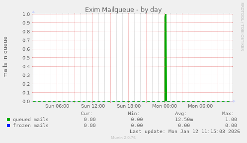 Exim Mailqueue
