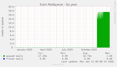 Exim Mailqueue