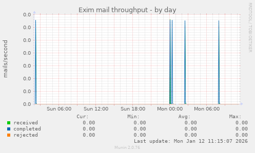 Exim mail throughput
