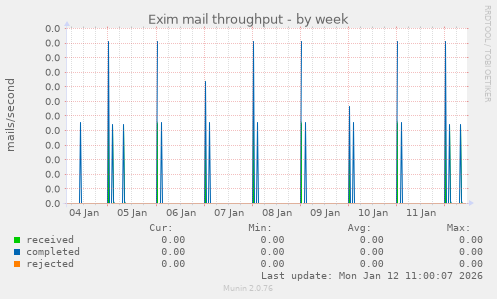 Exim mail throughput