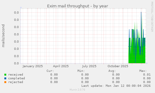 Exim mail throughput