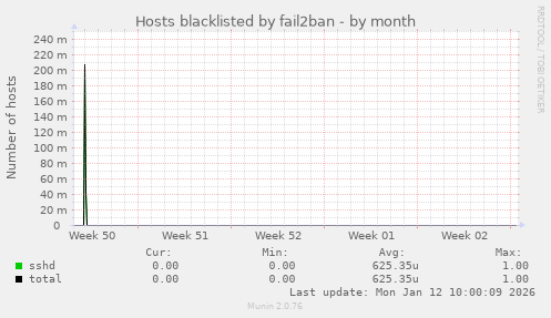 Hosts blacklisted by fail2ban
