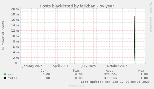 Hosts blacklisted by fail2ban