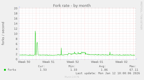 Fork rate