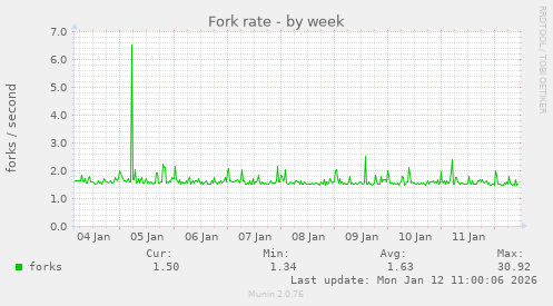 Fork rate
