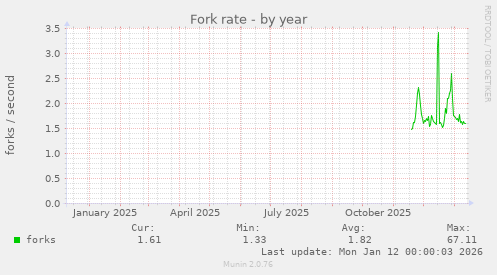 Fork rate