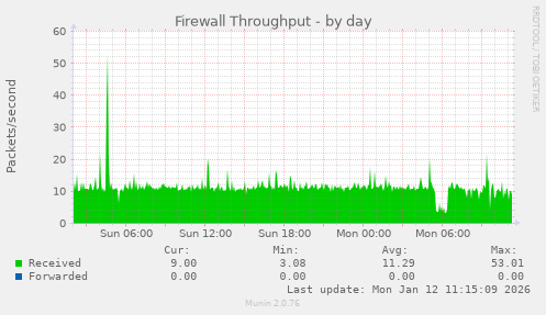 Firewall Throughput