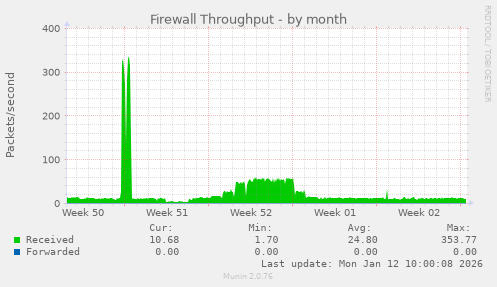 Firewall Throughput