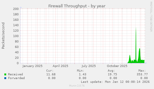 Firewall Throughput
