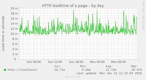 HTTP loadtime of a page