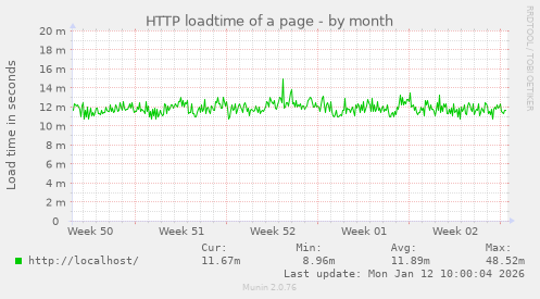 HTTP loadtime of a page