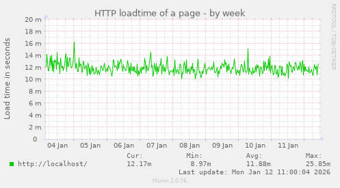 HTTP loadtime of a page