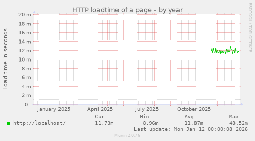 HTTP loadtime of a page