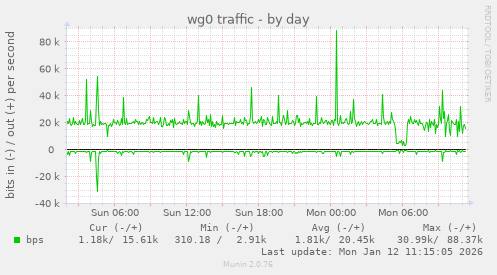 wg0 traffic