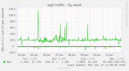 wg0 traffic