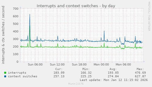 Interrupts and context switches