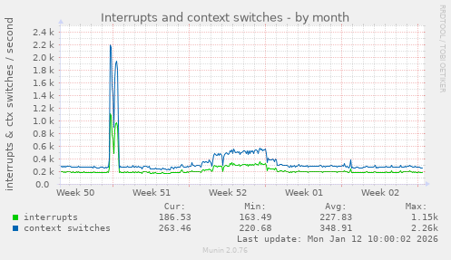 Interrupts and context switches