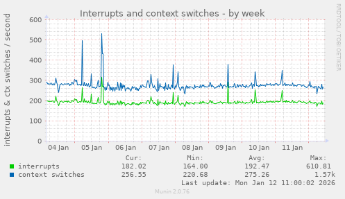 Interrupts and context switches