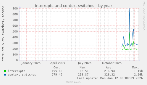 Interrupts and context switches