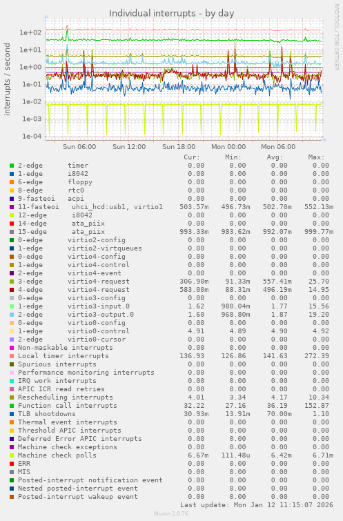 Individual interrupts