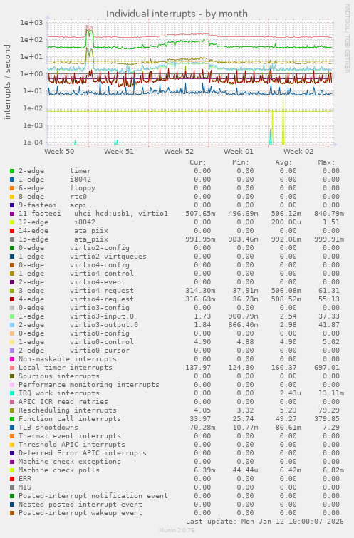 Individual interrupts