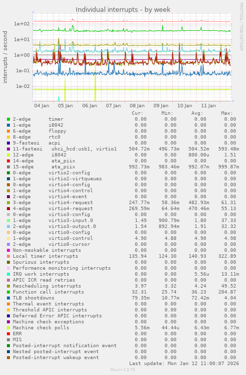 Individual interrupts