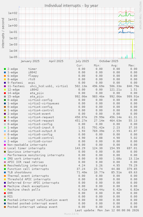 Individual interrupts