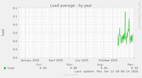 Load average