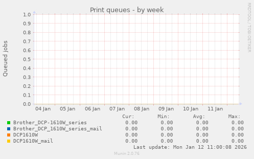 Print queues