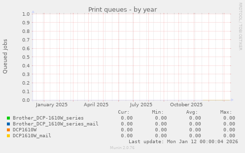 Print queues