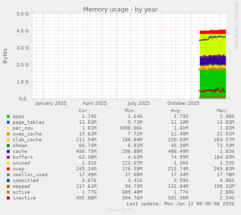 Memory usage