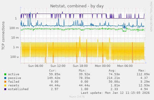 Netstat, combined