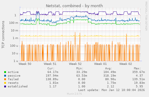 Netstat, combined
