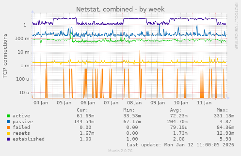 Netstat, combined
