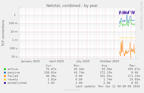 Netstat, combined