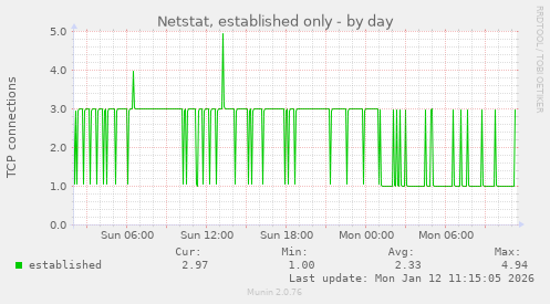 Netstat, established only