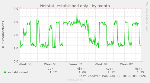 Netstat, established only