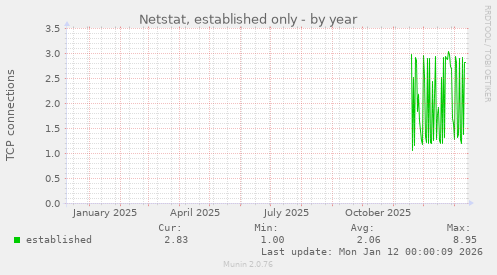 Netstat, established only